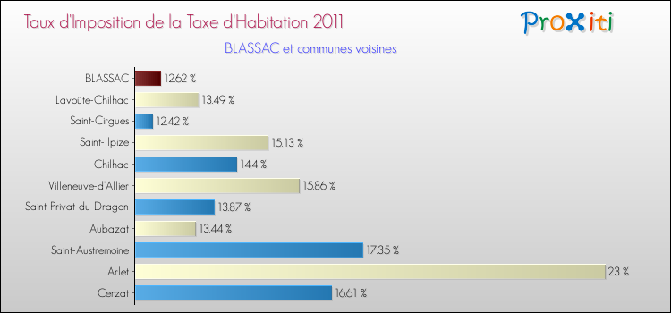 Taux d'imposition de la taxe d'habitation 2011 pour BLASSAC et les communes proches Comparaison des taux d'imposition de la taxe d'habitation 2011 pour BLASSAC et les communes voisines