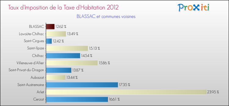 Taux d'imposition de la taxe d'habitation 2012 pour BLASSAC et les communes proches Comparaison des taux d'imposition de la taxe d'habitation 2012 pour BLASSAC et les communes voisines