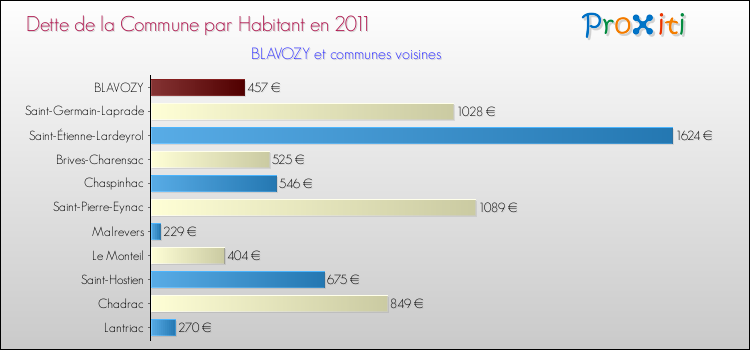 Dette par habitant de la commune en 2011 pour BLAVOZY et les communes proches Comparaison de la dette par habitant de la commune en 2011 pour BLAVOZY et les communes voisines