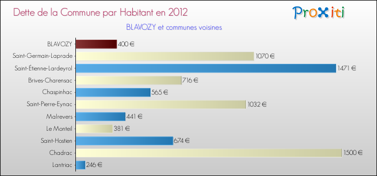 Dette par habitant de la commune en 2012 pour BLAVOZY et les communes proches Comparaison de la dette par habitant de la commune en 2012 pour BLAVOZY et les communes voisines