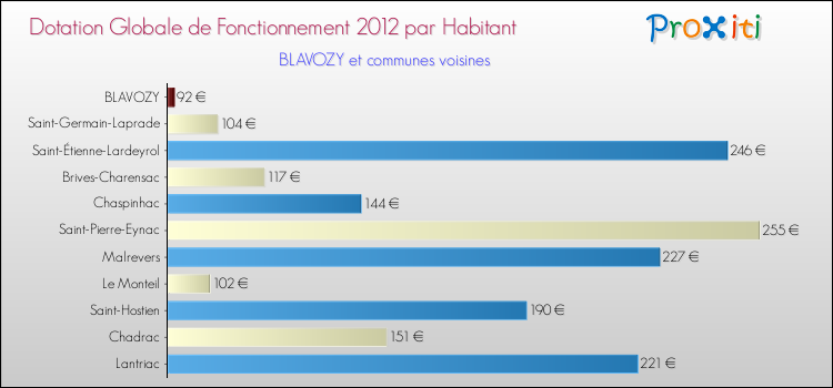 Montant des dotations globales de fonctionnement DGF par Habitant pour BLAVOZY et les communes proches Comparaison des des dotations globales de fonctionnement DGF par habitant pour BLAVOZY et les communes voisines