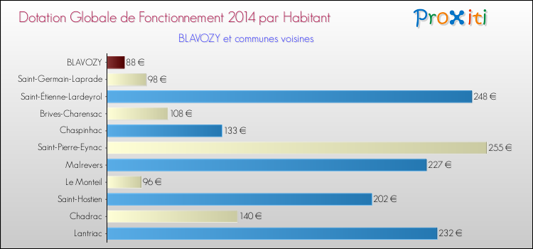 Montant des dotations globales de fonctionnement DGF par Habitant pour BLAVOZY et les communes proches en 2014. Comparaison des des dotations globales de fonctionnement DGF par habitant pour BLAVOZY et les communes voisines en 2014.