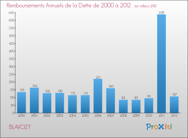 Evolution de l'annuité de la dette pour la commune de BLAVOZY de 2000 à 2012 Annuités de la dette pour BLAVOZY de 2000 à 2012