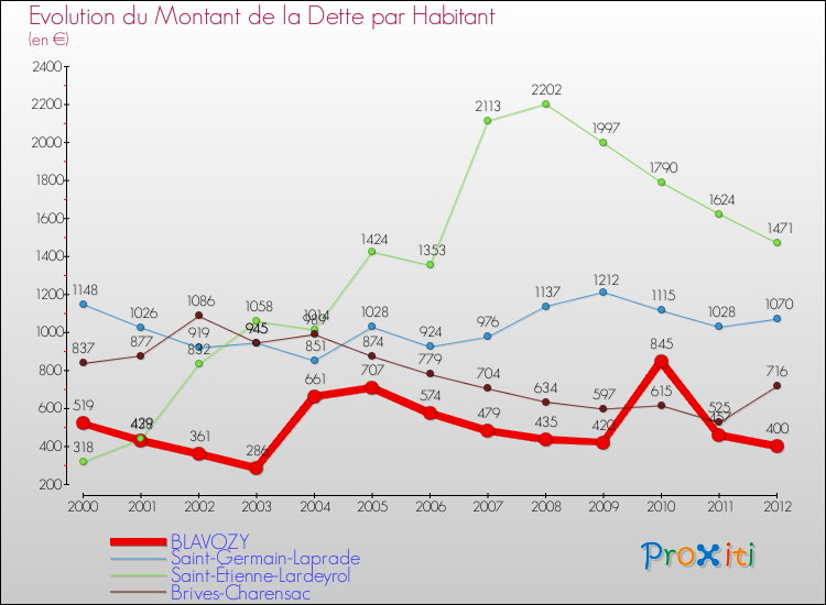 Evolution de la dette par habitant pour la commune de BLAVOZY et les communes proches de 2000 à 2012 Comparaison de la dette par habitant pour BLAVOZY et les communes voisines de 2000 à 2012