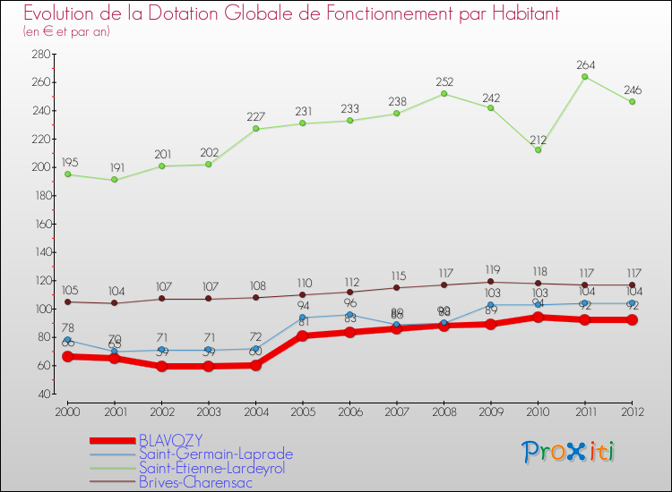 Evolution et montant de la dotation globale de fonctionnement par Habitant pour BLAVOZY et les communes proches Comparaison des dotations globales de fonctionnement par habitant pour BLAVOZY et les communes voisines