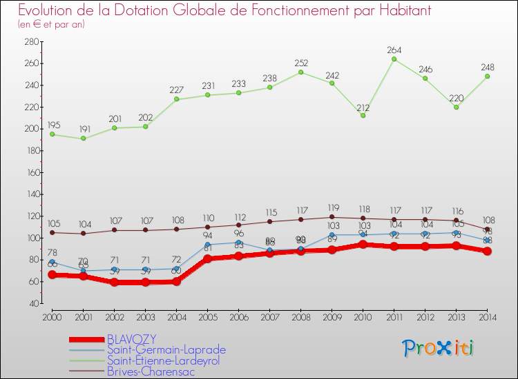 Evolution et montant de la dotation globale de fonctionnement par Habitant pour BLAVOZY et les communes proches de 2000 à 2014. Comparaison des dotations globales de fonctionnement par habitant pour BLAVOZY et les communes voisines de 2000 à 2014.