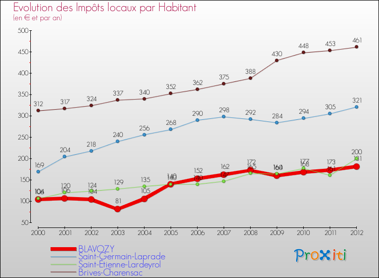 Evolution et montant des impôts locaux par Habitant pour BLAVOZY et les communes proches Comparaison des impôts locaux par habitant pour BLAVOZY et les communes voisines