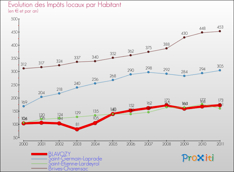 Evolution et montant des impôts locaux par Habitant pour BLAVOZY et les communes proches Comparaison des impôts locaux par habitant pour BLAVOZY et les communes voisines