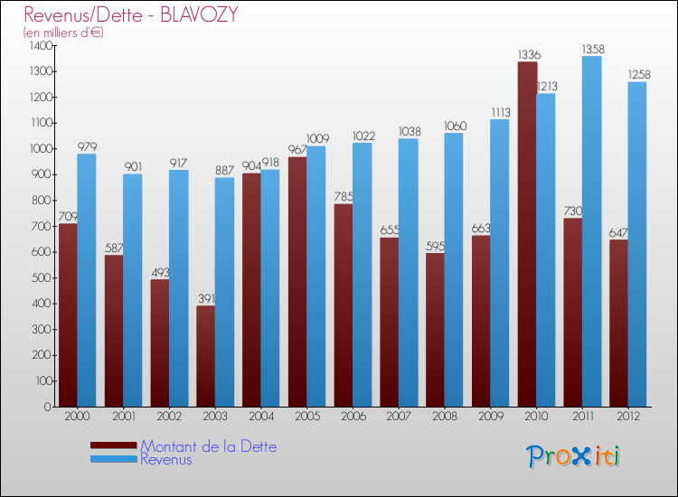 Evolution comparée de la dette et des revenus pour la commune de BLAVOZY de 2000 à 2012 Comparaison de la dette et des revenus pour BLAVOZY de 2000 à 2012