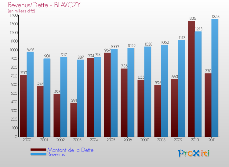 Evolution comparée de la dette et des revenus pour la commune de BLAVOZY de 2000 à 2011 Comparaison de la dette et des revenus pour BLAVOZY de 2000 à 2011