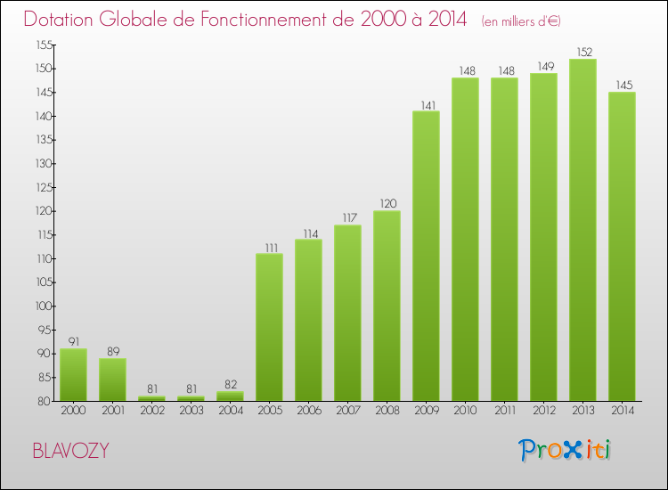 Evolution du montant de la Dotation Globale de Fonctionnement pour la commune de BLAVOZY de 2000 à 2014 Evolution du montant de la Dotation Globale de Fonctionnement pour BLAVOZY de 2000 à 2014
