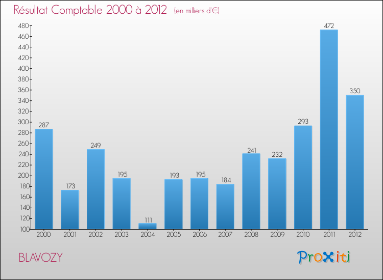 Evolution du résultat comptable pour la commune de BLAVOZY de 2000 à 2012 Evolution du résultat comptable pour BLAVOZY de 2000 à 2012
