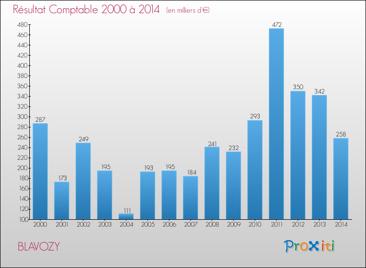 Evolution du résultat comptable pour la commune de BLAVOZY de 2000 à 2014 Evolution du résultat comptable pour BLAVOZY de 2000 à 2014