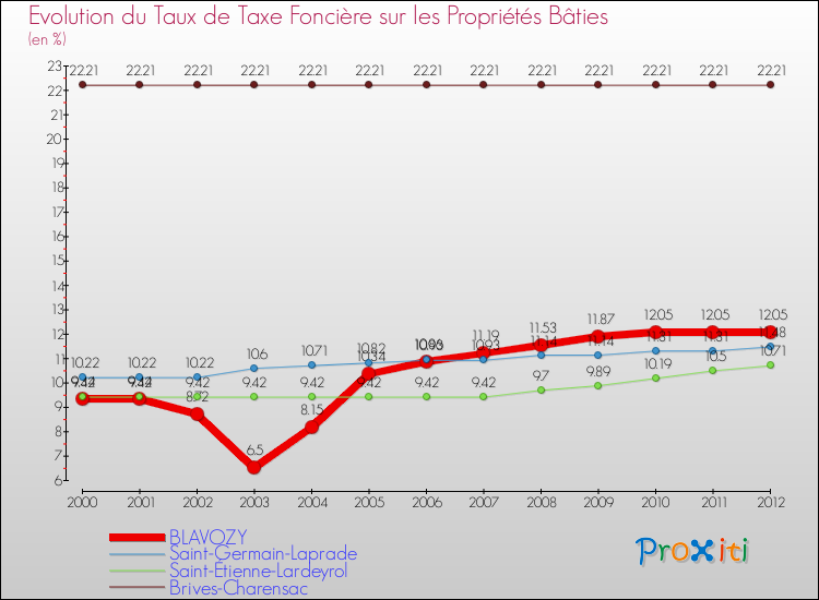 Evolution du taux de la taxe foncière sur le bati pour BLAVOZY et les communes proches de 2000 à 2012 Comparaison des taux de taxe foncière sur le bati pour BLAVOZY et les communes voisines de 2000 à 2012