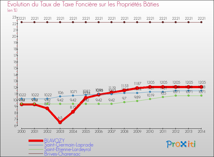 Evolution du taux de la taxe foncière sur le bati pour BLAVOZY et les communes proches de 2000 à 2014 Comparaison des taux de taxe foncière sur le bati pour BLAVOZY et les communes voisines de 2000 à 2014