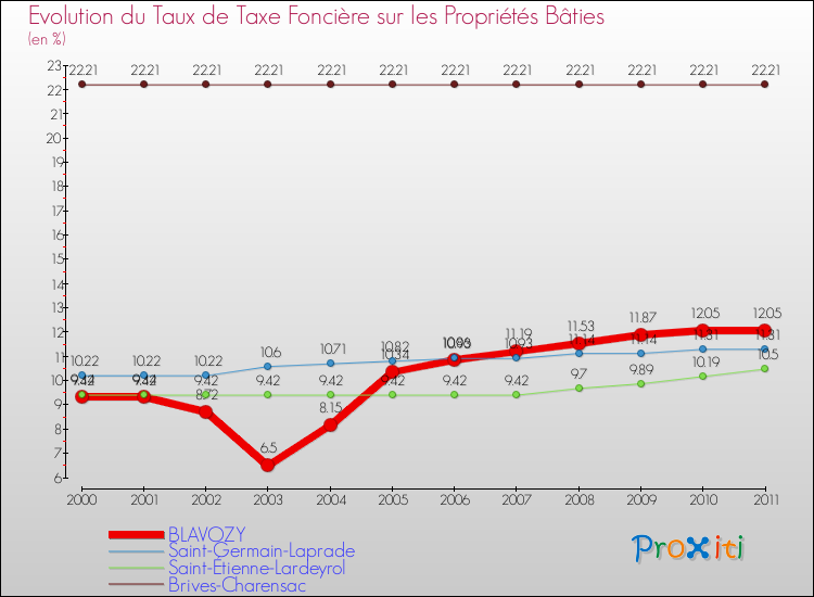 Evolution du taux de la taxe foncière sur le bati pour BLAVOZY et les communes proches Comparaison des taux de taxe foncière sur le bati pour BLAVOZY et les communes voisines