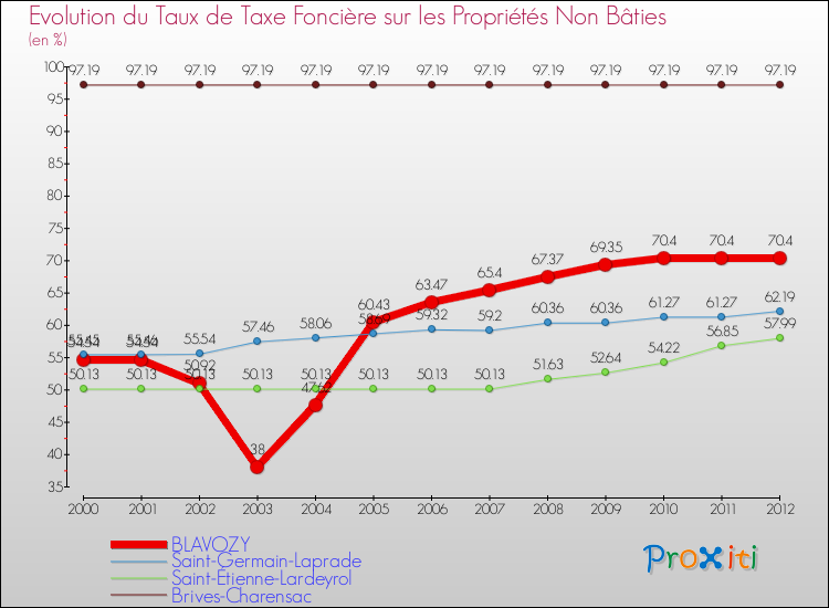 Evolution du taux de la taxe foncière sur les immeubles et terrains non batis pour BLAVOZY et les communes proches de 2000 à 2012 Comparaison des taux de la taxe foncière sur les immeubles et terrains non batis pour BLAVOZY et les communes voisines de 2000 à 2012