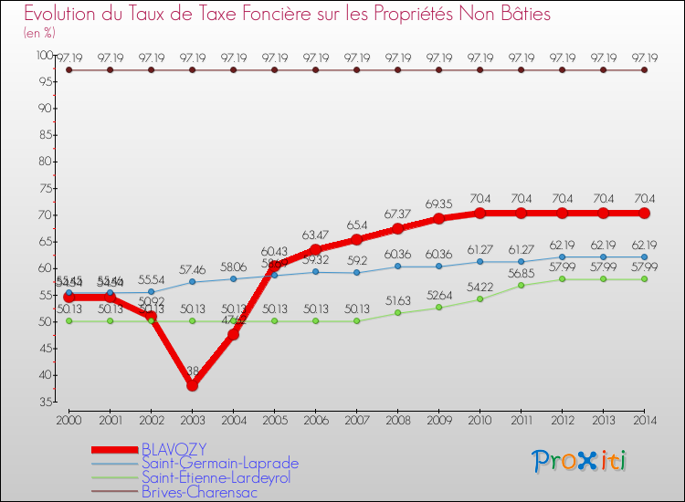 Evolution du taux de la taxe foncière sur les immeubles et terrains non batis pour BLAVOZY et les communes proches de 2000 à 2014 Comparaison des taux de la taxe foncière sur les immeubles et terrains non batis pour BLAVOZY et les communes voisines de 2000 à 2014