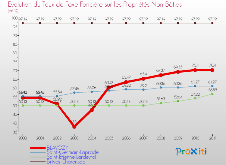 Evolution du taux de la taxe foncière sur les immeubles et terrains non batis pour BLAVOZY et les communes proches Comparaison des taux de la taxe foncière sur les immeubles et terrains non batis pour BLAVOZY et les communes voisines
