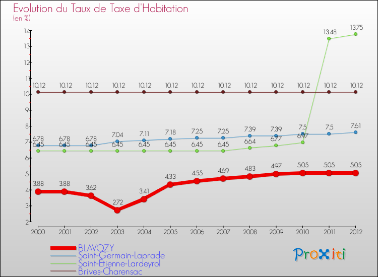 Evolution du taux de la taxe d'habitation pour BLAVOZY et les communes proches Comparaison des taux de la taxe d'habitation pour BLAVOZY et les communes voisines