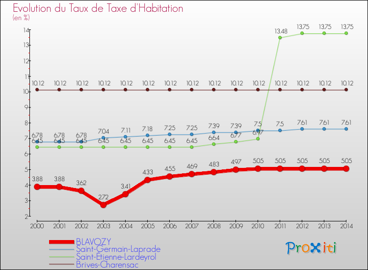 Evolution du taux de la taxe d'habitation pour BLAVOZY et les communes proches de 2000 à 2014 Comparaison des taux de la taxe d'habitation pour BLAVOZY et les communes voisines de 2000 à 2014