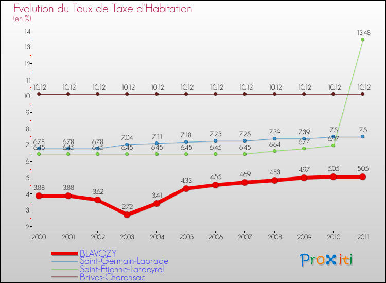 Evolution du taux de la taxe d'habitation pour BLAVOZY et les communes proches Comparaison des taux de la taxe d'habitation pour BLAVOZY et les communes voisines
