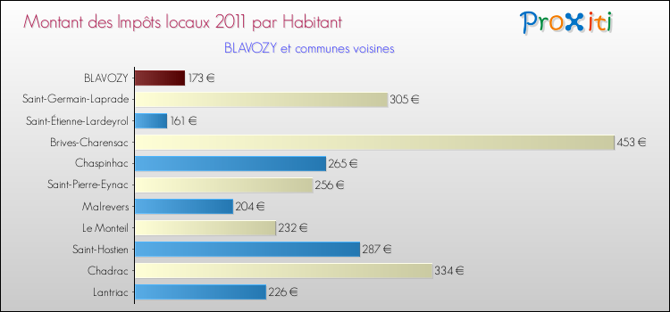 Montant des impôts locaux par Habitant pour BLAVOZY et les communes proches Comparaison des impôts locaux par habitant pour BLAVOZY et les communes voisines