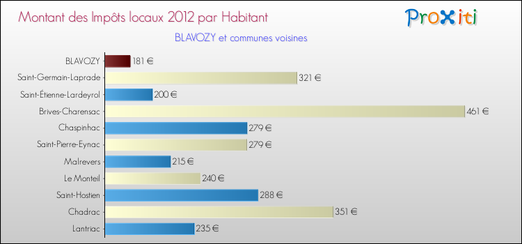 Montant des impôts locaux par Habitant pour BLAVOZY et les communes proches Comparaison des impôts locaux par habitant pour BLAVOZY et les communes voisines