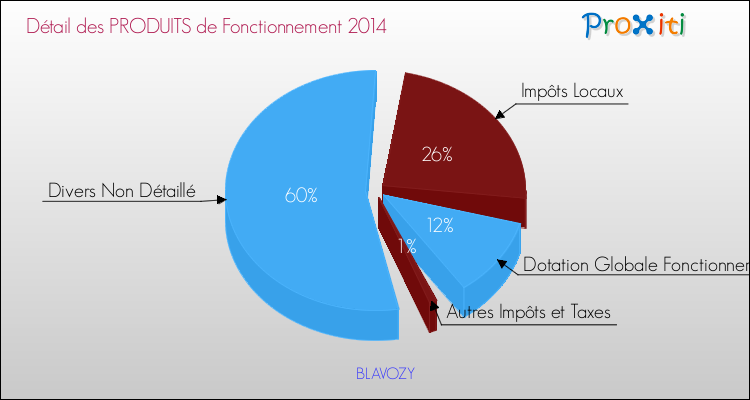 Décomposition du Budget de Fonctionnement 2014 de la commune de BLAVOZY Budget de Fonctionnement 2014 pour la commune de BLAVOZY
