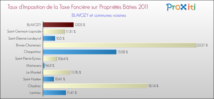 Taux d'imposition de la taxe foncière sur le bati 2011 pour BLAVOZY et les communes proches Comparaison des taux d'imposition de la taxe foncière sur le bati 2011 pour BLAVOZY et les communes voisines