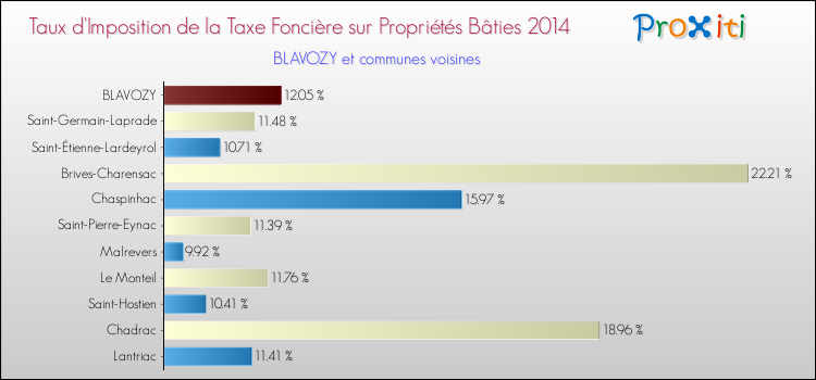 Taux d'imposition de la taxe foncière sur le bati 2014 pour BLAVOZY et les communes proches Comparaison des taux d'imposition de la taxe foncière sur le bati 2014 pour BLAVOZY et les communes voisines