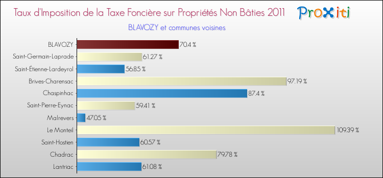 Taux d'imposition de la taxe foncière sur les immeubles et terrains non batis 2011 pour BLAVOZY et les communes proches Comparaison des taux d'imposition de la taxe foncière sur les immeubles et terrains non batis 2011 pour BLAVOZY et les communes voisines