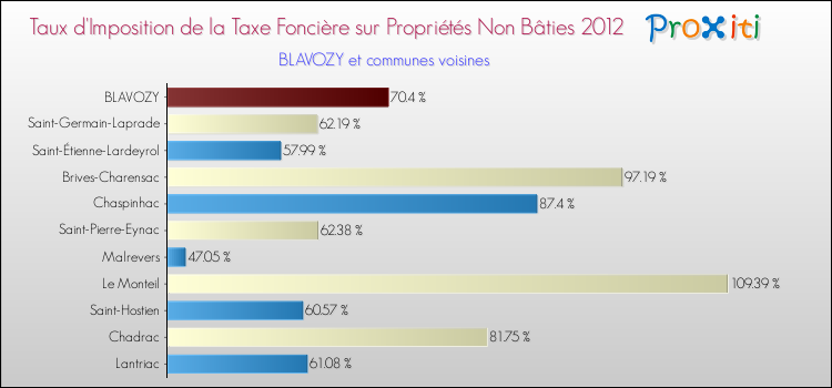 Taux d'imposition de la taxe foncière sur les immeubles et terrains non batis 2012 pour BLAVOZY et les communes proches Comparaison des taux d'imposition de la taxe foncière sur les immeubles et terrains non batis 2012 pour BLAVOZY et les communes voisines