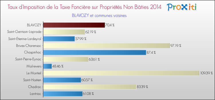 Taux d'imposition de la taxe foncière sur les immeubles et terrains non batis 2014 pour BLAVOZY et les communes proches Comparaison des taux d'imposition de la taxe foncière sur les immeubles et terrains non batis 2014 pour BLAVOZY et les communes voisines
