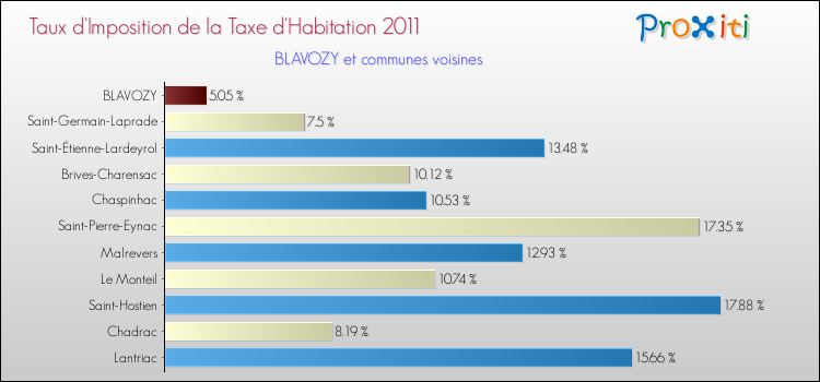 Taux d'imposition de la taxe d'habitation 2011 pour BLAVOZY et les communes proches Comparaison des taux d'imposition de la taxe d'habitation 2011 pour BLAVOZY et les communes voisines