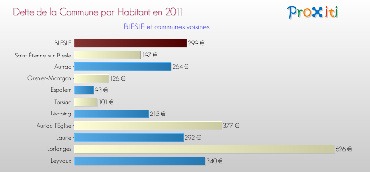 Dette par habitant de la commune en 2011 pour BLESLE et les communes proches Comparaison de la dette par habitant de la commune en 2011 pour BLESLE et les communes voisines