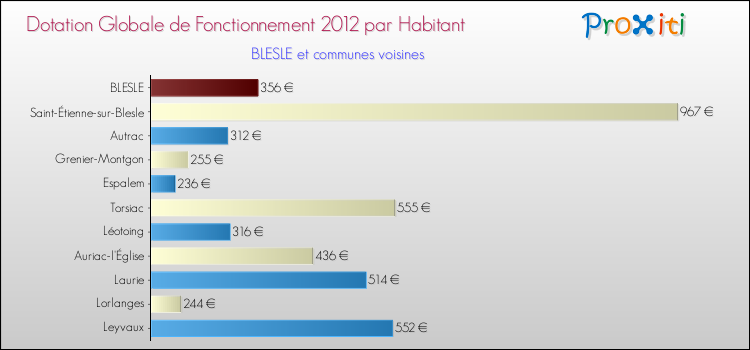 Montant des dotations globales de fonctionnement DGF par Habitant pour BLESLE et les communes proches Comparaison des des dotations globales de fonctionnement DGF par habitant pour BLESLE et les communes voisines