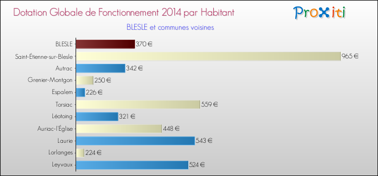 Montant des dotations globales de fonctionnement DGF par Habitant pour BLESLE et les communes proches en 2014. Comparaison des des dotations globales de fonctionnement DGF par habitant pour BLESLE et les communes voisines en 2014.