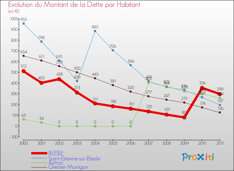 Evolution de la dette par habitant pour la commune de BLESLE et les communes proches Comparaison de la dette par habitant pour BLESLE et les communes voisines