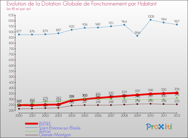 Evolution et montant de la dotation globale de fonctionnement par Habitant pour BLESLE et les communes proches Comparaison des dotations globales de fonctionnement par habitant pour BLESLE et les communes voisines