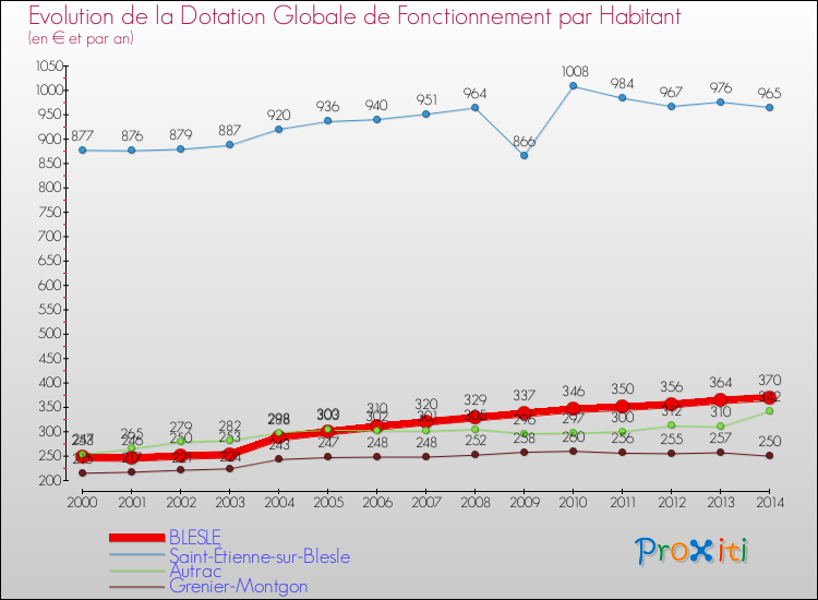 Evolution et montant de la dotation globale de fonctionnement par Habitant pour BLESLE et les communes proches de 2000 à 2014. Comparaison des dotations globales de fonctionnement par habitant pour BLESLE et les communes voisines de 2000 à 2014.
