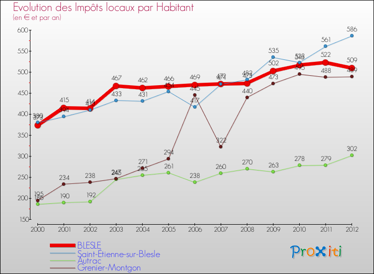 Evolution et montant des impôts locaux par Habitant pour BLESLE et les communes proches Comparaison des impôts locaux par habitant pour BLESLE et les communes voisines