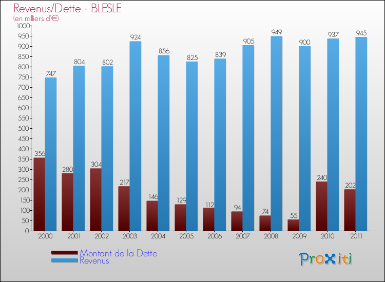 Evolution comparée de la dette et des revenus pour la commune de BLESLE de 2000 à 2011 Comparaison de la dette et des revenus pour BLESLE de 2000 à 2011