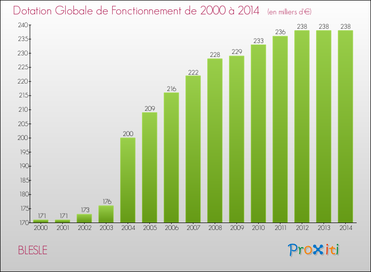 Evolution du montant de la Dotation Globale de Fonctionnement pour la commune de BLESLE de 2000 à 2014 Evolution du montant de la Dotation Globale de Fonctionnement pour BLESLE de 2000 à 2014