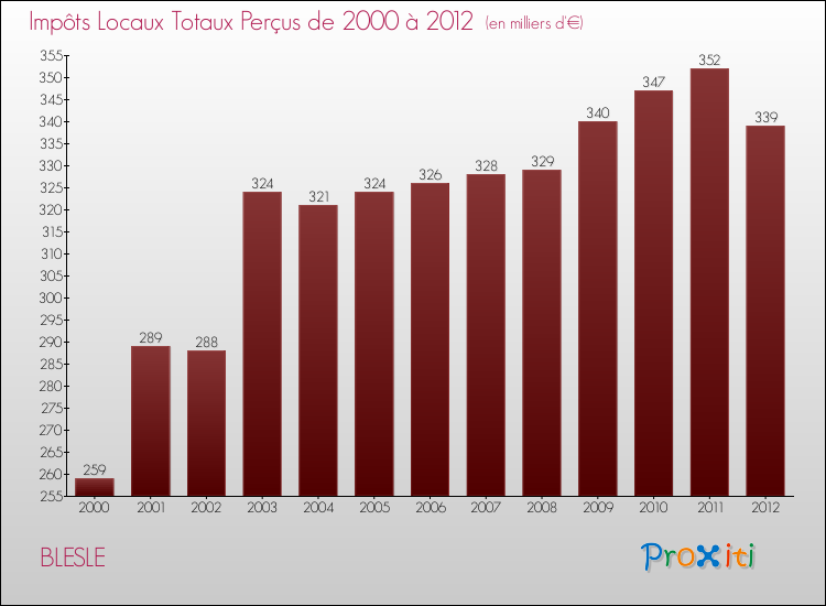 Evolution des Impôts Locaux pour la commune de BLESLE de 2000 à 2012 Evolution des Impôts Locaux pour BLESLE de 2000 à 2012