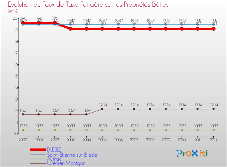 Evolution du taux de la taxe foncière sur le bati pour BLESLE et les communes proches de 2000 à 2012 Comparaison des taux de taxe foncière sur le bati pour BLESLE et les communes voisines de 2000 à 2012