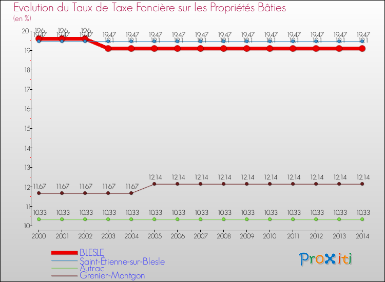 Evolution du taux de la taxe foncière sur le bati pour BLESLE et les communes proches de 2000 à 2014 Comparaison des taux de taxe foncière sur le bati pour BLESLE et les communes voisines de 2000 à 2014