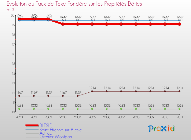 Evolution du taux de la taxe foncière sur le bati pour BLESLE et les communes proches Comparaison des taux de taxe foncière sur le bati pour BLESLE et les communes voisines