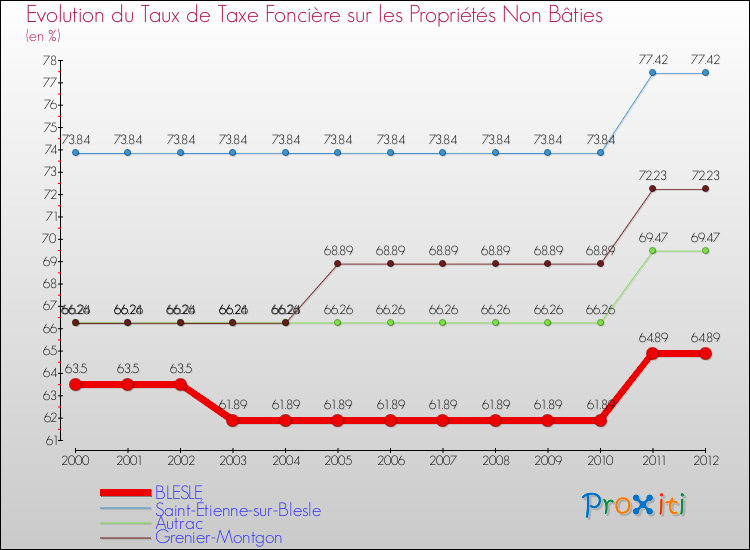 Evolution du taux de la taxe foncière sur les immeubles et terrains non batis pour BLESLE et les communes proches de 2000 à 2012 Comparaison des taux de la taxe foncière sur les immeubles et terrains non batis pour BLESLE et les communes voisines de 2000 à 2012