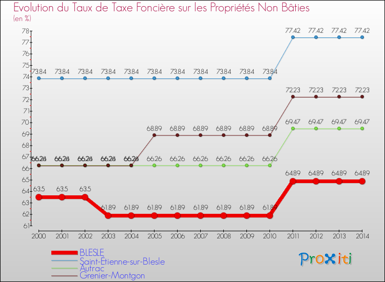 Evolution du taux de la taxe foncière sur les immeubles et terrains non batis pour BLESLE et les communes proches de 2000 à 2014 Comparaison des taux de la taxe foncière sur les immeubles et terrains non batis pour BLESLE et les communes voisines de 2000 à 2014
